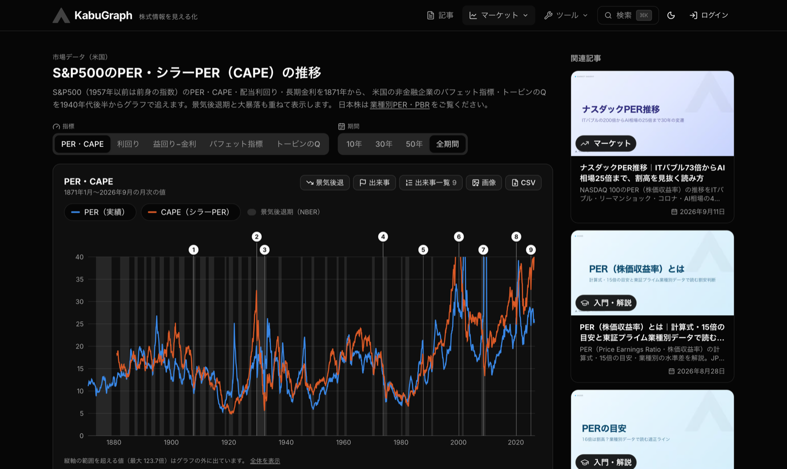 KabuGraph S&P500のPER・CAPE推移チャート